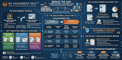 Bridge the Gap: Aligning University Assessments with Australian Corporate Standards